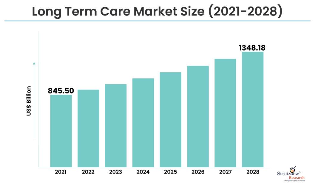 Long Term Care Market Size, Trends & Forecast 20222028
